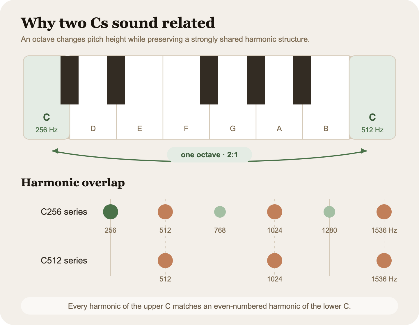 Diagram showing two C piano keys an octave apart and the shared harmonics of C256 and C512