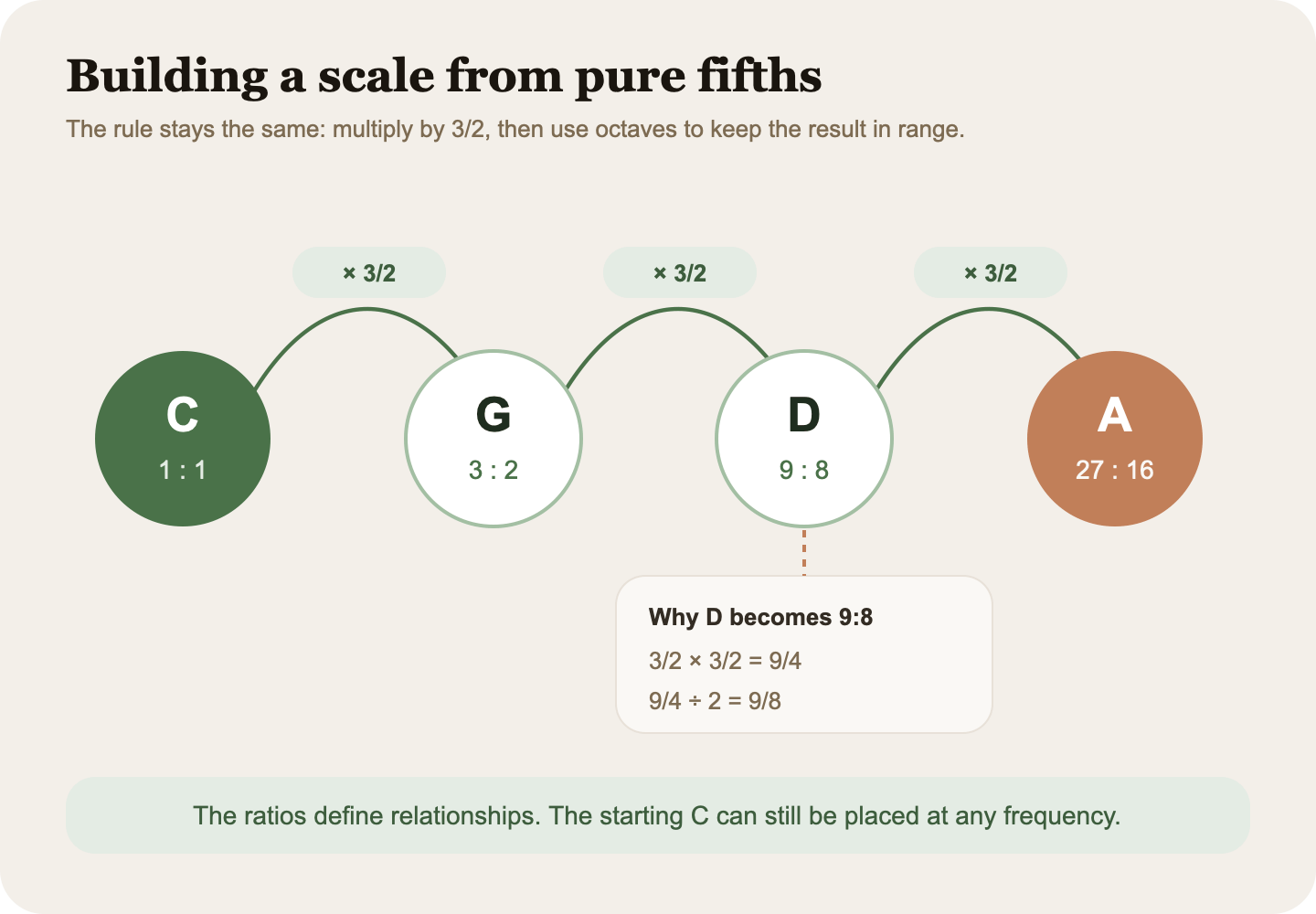 Diagram showing C, G, D, and A generated through consecutive three-to-two perfect fifths, with octave folding