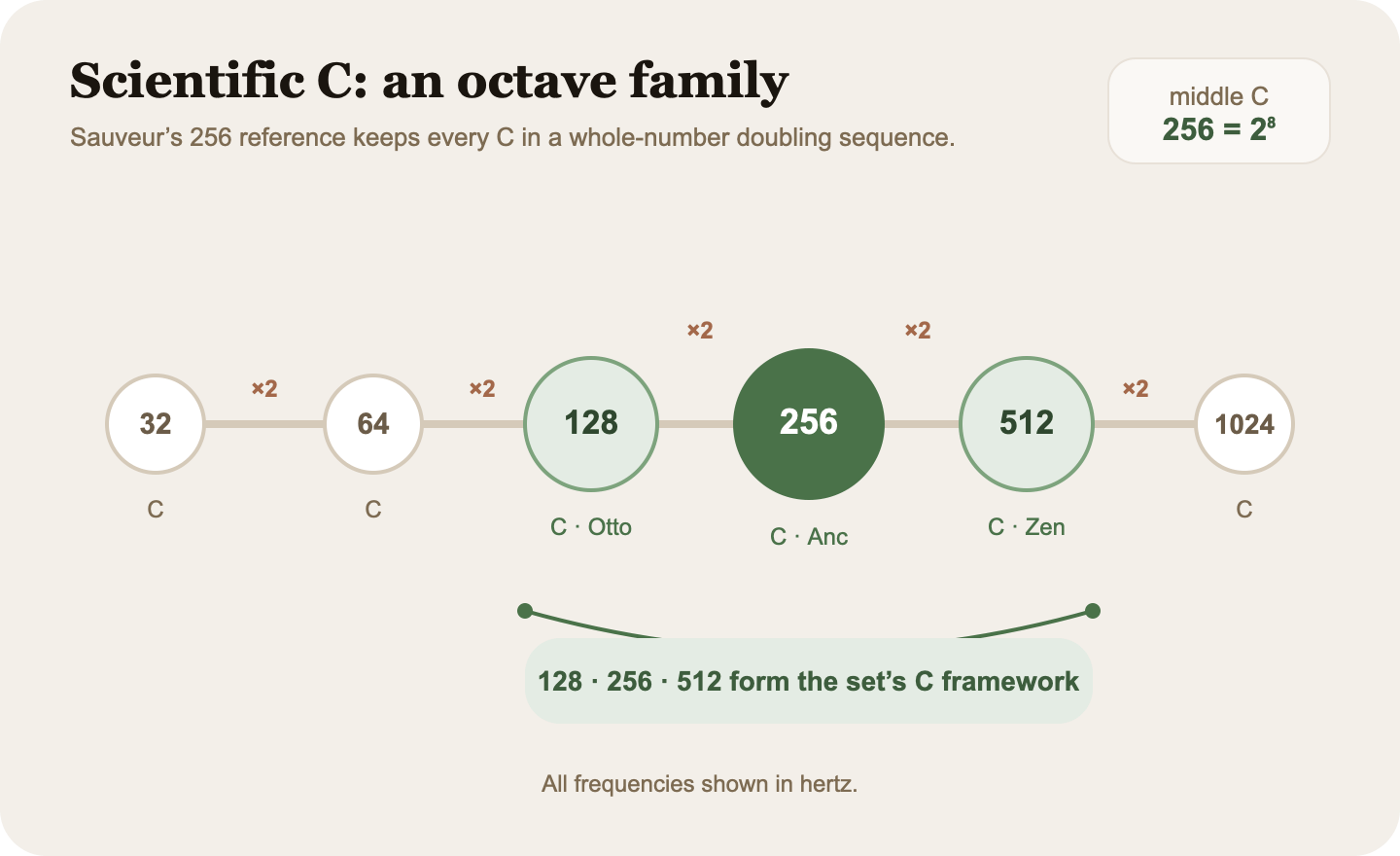 Scientific C octave ladder from 32 to 1024 hertz, highlighting 128, 256, and 512 hertz