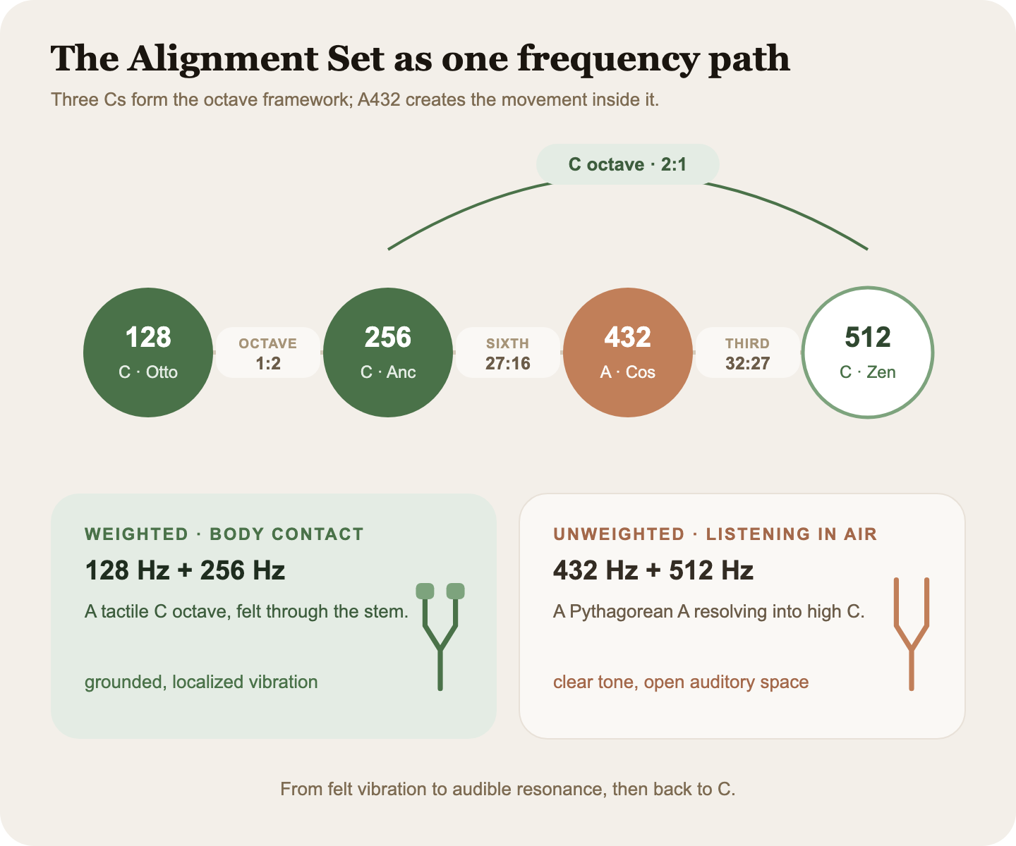 Diagram of the Alignment Set frequency path from weighted C128 and C256 to unweighted A432 and C512
